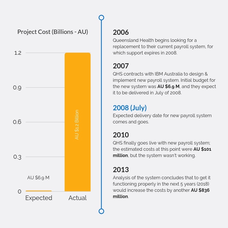 The Queensland Health Payroll Fiasco